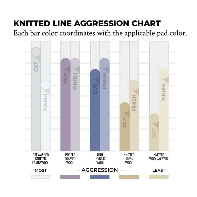 Lake Country Manufacturing Extra Cut Low Lint Prewashed Knitted Lambswool Pads