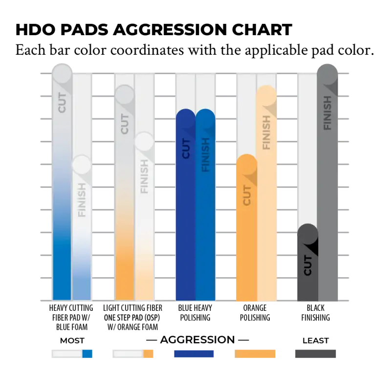 Lake Country Manufacturing Paint Correction Lake Country HDO Foam Finishing Pads Black