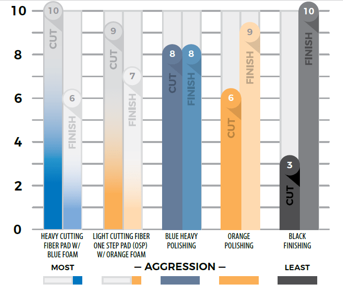 Lake Country Manufacturing Paint Correction Copy of Lake Country Light Cutting One Step Pad w/ Orange Interface HDO 350F-OPS
