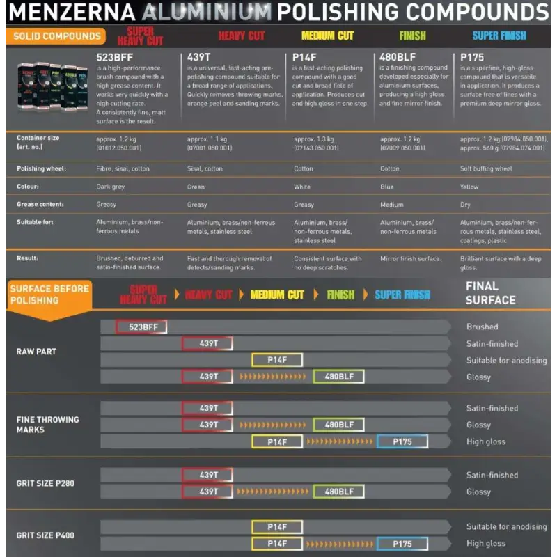 Menzerna Metal Polish Menzerna Super Finish Compound P175